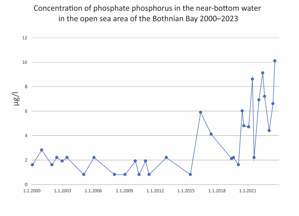 Phosphate phosphorus Bothnian Bay 2000 2023