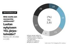 Yrittäjien luottamus eläkejärjestelmään on hyvin vaatimatonta, kertoo Yrittäjägallup.