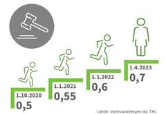 Vanhuspalvelulain uudistus tuli voimaan 1.10.2020. Vanhusten ympärivuorokautisen hoidon henkilöstömitoitus nousee lain mukaan asteittain. 1.4.2023 henkilöstömitoitus on 0,7 työntekijää asiakasta kohti.