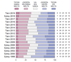 Vastaukset väitteeseen ”Maamme väestön ikääntyminen ja uhkaava vähentyminen edellyttävät ulkomaalaisten Suomeen muuton helpottamista” (%) vuodesta 1998 vuoteen 2019.