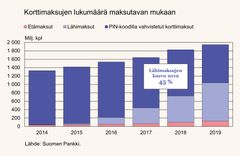 Kuvio 1: Korttimaksujen lukumäärä maksutavan mukaan