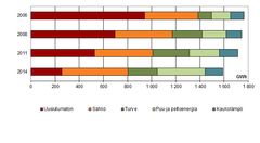 Kasvihuoneyritysten energian kulutus vuosina 2006, 2008, 2011 ja 2014.