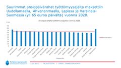 Suurimmat ansiopäivärahat työttömyysajalta maksettiin Uudellamaalla, Ahvenanmaalla, Lapissa ja Varsinais-Suomessa (yli 65 euroa päivältä) vuonna 2020.