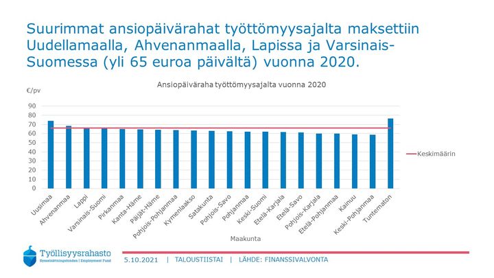 Suurimmat ansiopäivärahat työttömyysajalta maksettiin Uudellamaalla, Ahvenanmaalla, Lapissa ja Varsinais-Suomessa (yli 65 euroa päivältä) vuonna 2020.