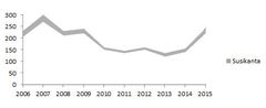 Suomen susikannan koko vuosina 2006-2015. Kuvassa harmaana esitetty alue
perustuu RKTL:n/nykyisen Luonnonvarakeskuksen vuosittain antamiin susikanta-arvioihin.