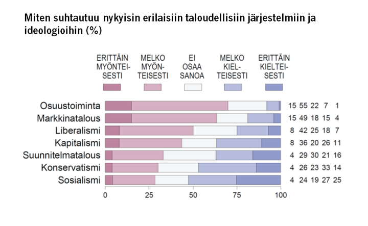 Miten suhtautuu nykyisin erilaisiin taloudellisiin järjestelmiin ja ideologioihin (%). Lähde: EVAn Arvo- ja asennetutkimus