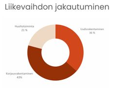 Liikevaihdon jakautuminen