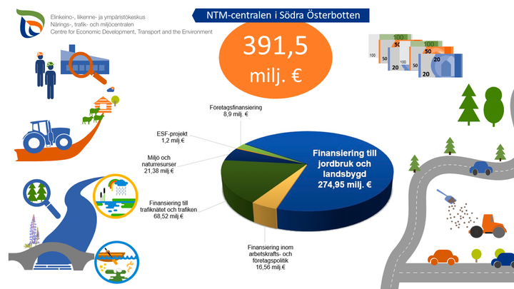 Under år 2022 finansierades via NTM-centralen i Södra Österbotten bland annat näringsverksamhet, trafiknätet och olika miljöuppgifter med nästan 400 miljoner euro i de tre österbottniska landskapen, d.v.s. Södra Österbotten, Österbotten och Mellersta Österbotten.