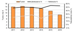 Rannikkokalastajien (alus alle 10 m) tuottojen, jalostusarvon ja nettotuloksen reaalinen kehitys vuosina 2011–2016.