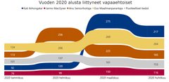 Kuvaaja kertoo, miten erilaisten vapaaehtoisten määrä on kehittynyt koronakriisin aikana. Vastuunkantaja-ryhmää kuvataan nimellä Kati Ikihongatar. Voit tutustua vapaaehtoispersooniin Digian blogissa.