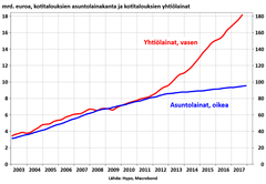 Asuntolainakanta kasvaa maltillisesti parin prosentin vauhdilla, mutta taloyhtiölainojat kulkevat yli kymmenen prosentin nosteessa. Erkaantuminen alkoi vuonna 2012.