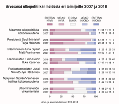 Arvosanat ulkopolitiikan hoidosta eri toimijoille syksyllä 2007 ja syksyllä 2018 (%). EVAn Arvo- ja asennetutkimus.