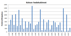 Kuva 1. Koivun hedenorkkojen runsaus siemensadon tarkkailumetsissä 1979-2016