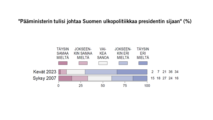 "Pääministerin tulisi johtaa Suomen ulkopolitiikkaa presidentin sijaan" (%) Kuva: EVAn Arvo- ja asennetutkimus