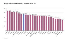 Naisia johtavissa tehtävissä 2019 (%) Lähde: Ilostat, ILOn tilastossa on esitetty naisten osuus yhtiöiden, hallinnon ja järjestöjen ylemmässä ja keskijohdossa lukuun ottamatta pääjohtajia ja joidenkin palvelualojen johtajia.