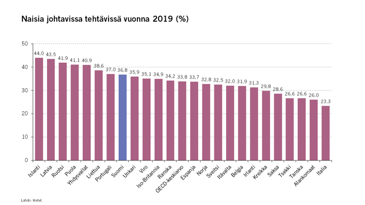 Naisia johtavissa tehtävissä 2019 (%) Lähde: Ilostat, ILOn tilastossa on esitetty naisten osuus yhtiöiden, hallinnon ja järjestöjen ylemmässä ja keskijohdossa lukuun ottamatta pääjohtajia ja joidenkin palvelualojen johtajia.