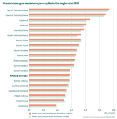 Greenhouse gas emissions per capita in the regions in 2021. Emissions have been calculated in accordance with the Hinku calculation rules. © Syke