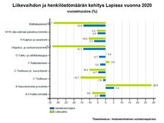 Liikevaihdon ja henkilöstömäärän kehitys Lapissa 2020, Tilastokeskus