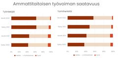 Ammattitaitoisen työvoiman saatavuus