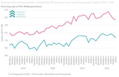 Vanhojen kerrostaloasuntojen hintakehitys pääkaupunkiseudulla muissa suurissa kaupungeissa kuukausittain vuosina 2019–2022.