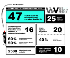 Verkkohuijaaminen lukuina 2021