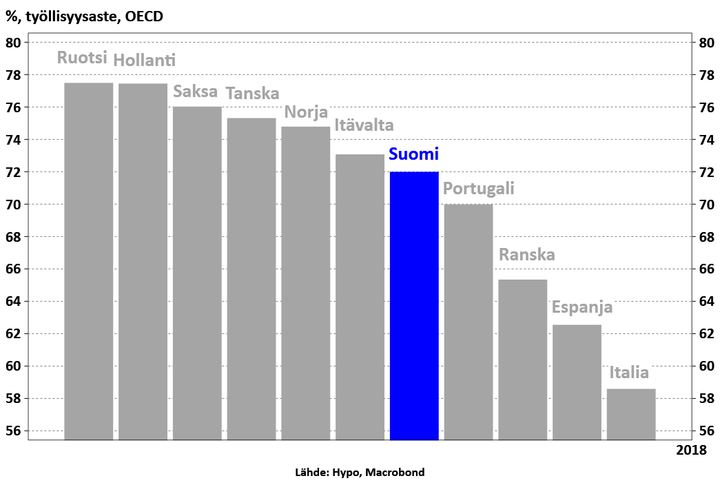 Työllisyys toipunut, mutta Suomi yhä kaukana kärjestä
