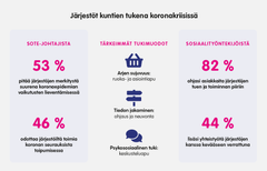 Järjestöt kuntien tukena koronakriisissä