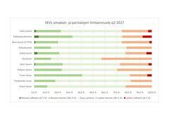 SKVL omakoti- ja paritalojen hintaennuste q2 2017