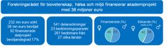 Forskningsrådet för biovetenskap, hälsa och miljö finansierar akademiprojekt med 38 miljoner euro.