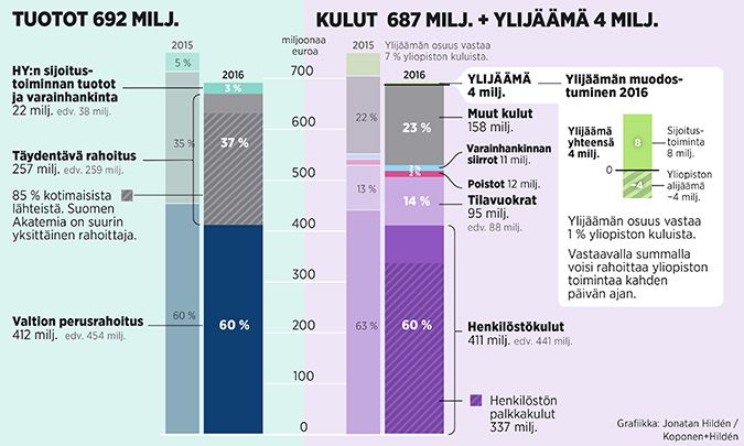 Helsingin yliopiston tuotot ja kulut 2015-2016