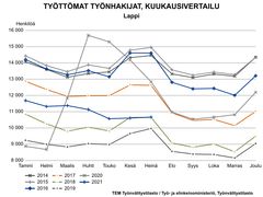 Työttömät työnhakijat kuukausittain 2014-2021. Kuva vapaasti käytettävissä.