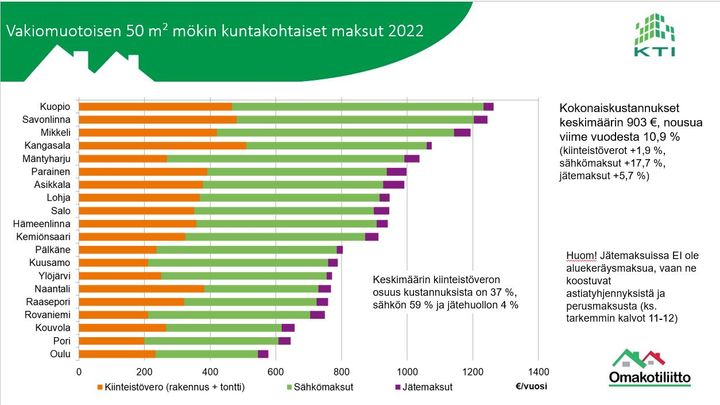 Vakiomuotoisen 50 m2 mökin kuntakohtaiset maksut 2022