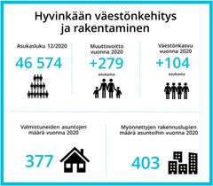 Hyvinkään väestönkehitys on kasvusuunnassa.