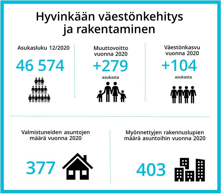 Hyvinkään väestönkehitys on kasvusuunnassa.