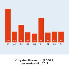 Yritysten liikevaihdon kehitys kuntaryhmittäin WSP