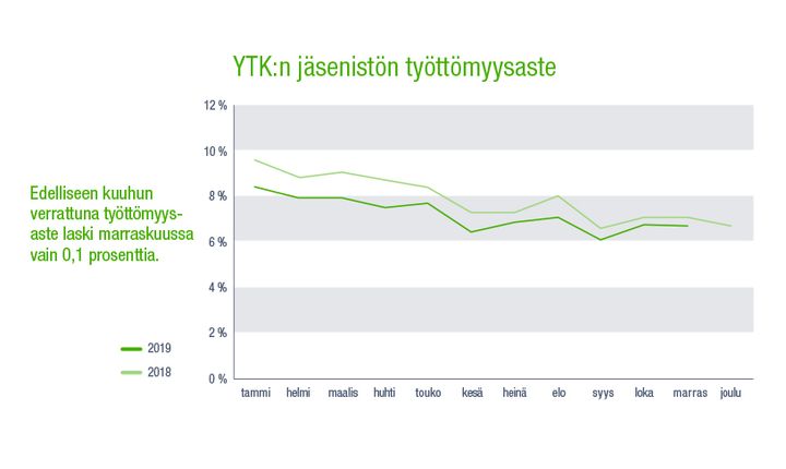 TYöttömyys YTK:n jäsenistössä on noussut lähelle viime vuoden tasoa