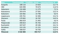 Osamarkkinatason yhteenveto vajaakäyttöasteista ja tilakannasta, Q1 2021