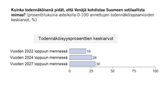 Kuinka todennäköisenä pidät, että Venäjä kohdistaa Suomeen sotilaallista voimaa? (prosenttilukuina asteikolla 0-100 annettujen todennäköisyysarvioiden keskiarvot, %)