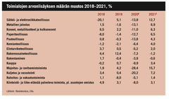 Toimialojen arvonlisäyksen määrän muutos 2018-2021, %. Lähteet: Tilastokeskus, Etla