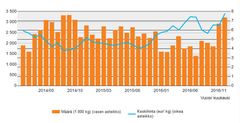 Suomeen tuotu kokonainen tuore merilohi kuukausittain vuosina 2014-2016.