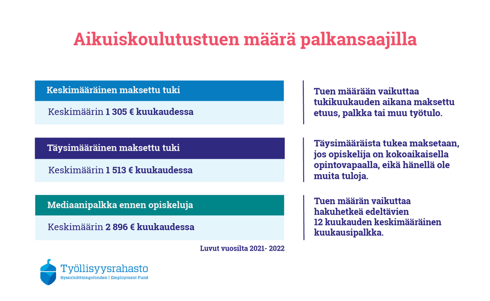 Aikuiskoulutustuen määrä palkansaajilla