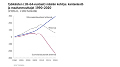 Työikäisten (18–64-vuotiaat) määrän kehitys: kantaväestö ja maahanmuuttajat 1990–2020                            
Lähde: Tilastokeskus