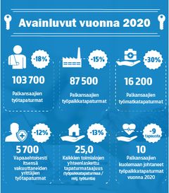 Työtapaturmat vuonna 2020