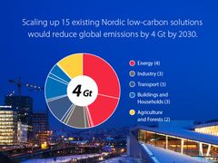 Scaling up just 15 Nordic solutions could save 4Gt of emissions each year.