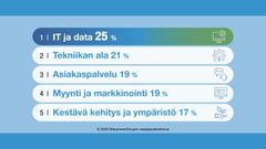 Vaikeimmin täytettävät tehtäväalueet Suomessa vuonna 2023.