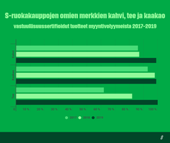 S-ryhmässä päätettiin vuonna 2016 panostaa kahvin, teen ja kaakaon vastuullisuuteen toden teolla. Omien merkkien tuotteiden sertifiointiasteet ovat nousseet nopeasti vuodesta 2017 vuoteen 2019.