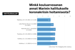 Yrittäjät antaisivat Marinin hallitukselle koronakriisin hoidosta kouluarvosanan 6,4. Vuosi sitten arvosana oli 7,6.