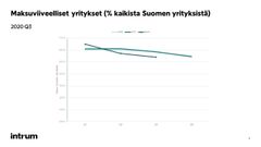 Maksuviiveelliset yritykset (% kaikista Suomen yrityksistä)