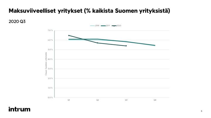 Maksuviiveelliset yritykset (% kaikista Suomen yrityksistä)