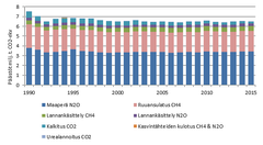 Kuva 2. Maataloussektorin kasvihuonekaasupäästöt 1990-2015